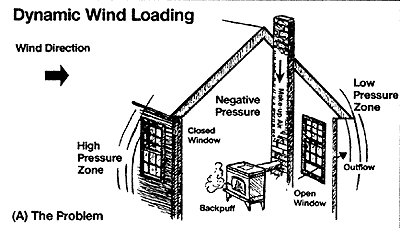 dynamic wind loading smoke puffback